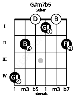 Fretboard image for the G#m7b5 chord on guitar frets: 4 2 0 1 0 2