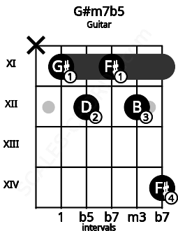 Fretboard image for the G#m7b5 chord on guitar frets: x 11 12 11 12 14