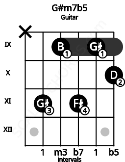 Fretboard image for the G#m7b5 chord on guitar frets: x 11 9 11 9 10