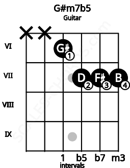 Fretboard image for the G#m7b5 chord on guitar frets: x x 6 7 7 7