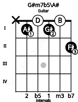 Fretboard image for the G#m7b5\A# chord on guitar frets: x 1 0 1 0 2