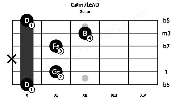 Fretboard image for the G#m7b5\D chord on guitar frets: 10 11 x 11 12 10