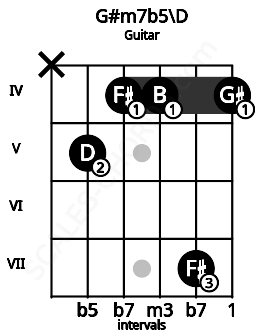 Fretboard image for the G#m7b5\D chord on guitar frets: x 5 4 4 7 4