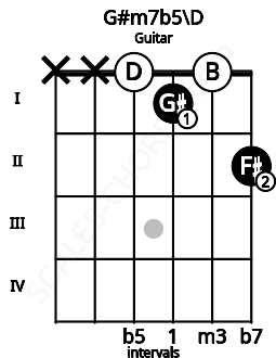 Fretboard image for the G#m7b5\D chord on guitar frets: x x 0 1 0 2