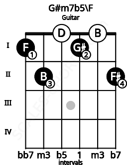 Fretboard image for the G#m7b5\F chord on guitar frets: 1 2 0 1 0 2