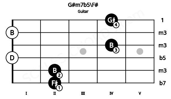 Fretboard image for the G#m7b5\F# chord on guitar frets: 2 2 0 4 0 4