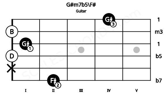 Fretboard image for the G#m7b5\F# chord on guitar frets: 2 x 0 1 0 4