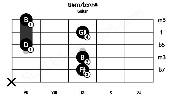 Fretboard image for the G#m7b5\F# chord on guitar frets: x 9 9 7 9 7