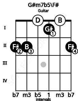 Fretboard image for the G#m7b5\F# chord on guitar frets: 2 2 0 1 0 2