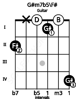 Fretboard image for the G#m7b5\F# chord on guitar frets: 2 x 0 1 0 4