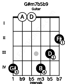 Fretboard image for the G#m7b5b9 chord on guitar frets: 4 0 0 4 3 2