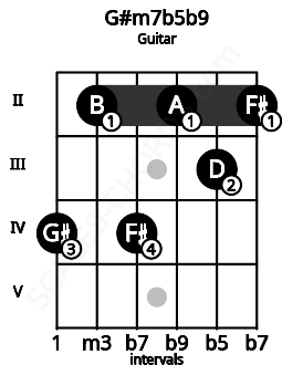 Fretboard image for the G#m7b5b9 chord on guitar frets: 4 2 4 2 3 2