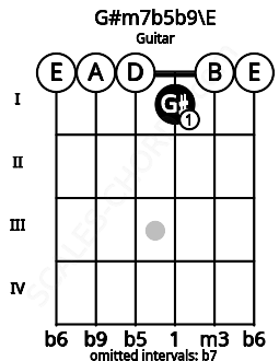 Fretboard image for the G#m7b5b9\E chord on guitar frets: 0 0 0 1 0 0