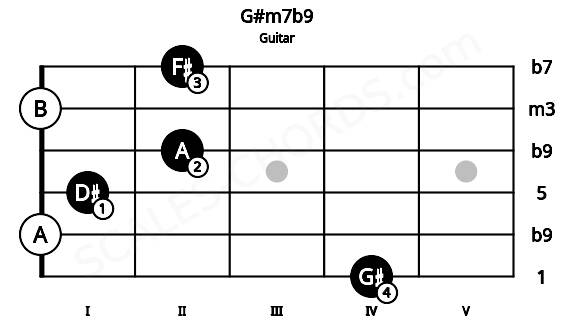 Fretboard image for the G#m7b9 chord on guitar frets: 4 0 1 2 0 2
