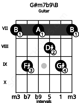 Fretboard image for the G#m7b9\B chord on guitar frets: 7 9 7 8 9 7