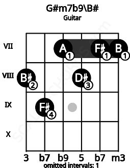 Fretboard image for the G#m7b9\Dbb chord on guitar frets: 8 9 7 8 7 7