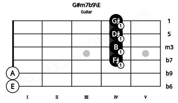 Fretboard image for the G#m7b9\E chord on guitar frets: 0 0 4 4 4 4