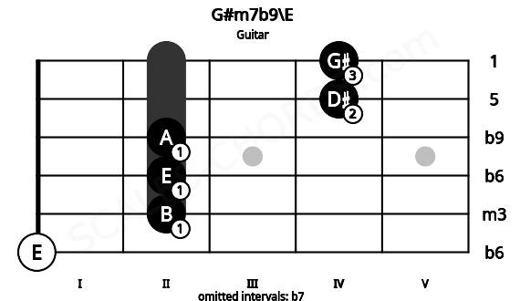 Fretboard image for the G#m7b9\E chord on guitar frets: 0 2 2 2 4 4