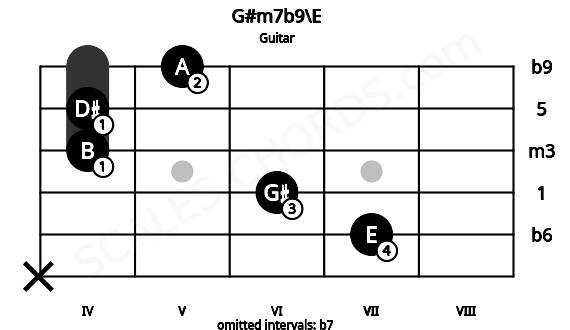 Fretboard image for the G#m7b9\E chord on guitar frets: x 7 6 4 4 5
