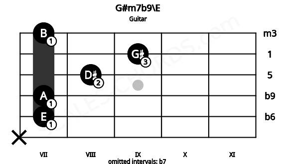 Fretboard image for the G#m7b9\E chord on guitar frets: x 7 7 8 9 7
