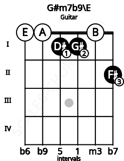 Fretboard image for the G#m7b9\E chord on guitar frets: 0 0 1 1 0 2