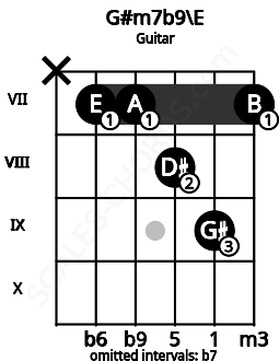 Fretboard image for the G#m7b9\E chord on guitar frets: x 7 7 8 9 7