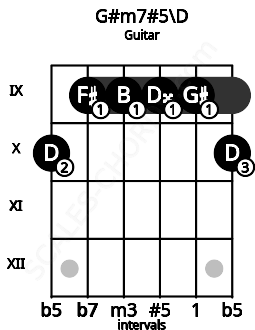 Fretboard image for the G#m7#5\D chord on guitar frets: 10 9 9 9 9 10