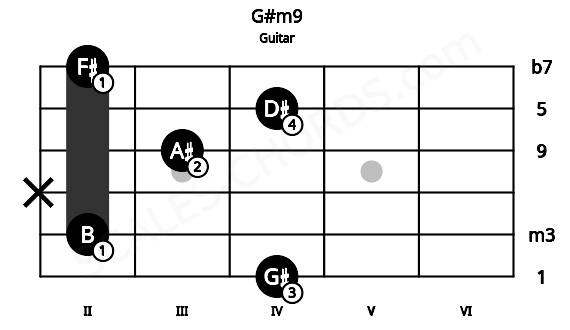 Fretboard image for the G#m9 chord on guitar frets: 4 2 x 3 4 2
