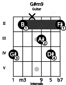 Fretboard image for the G#m9 chord on guitar frets: 4 2 x 3 4 2
