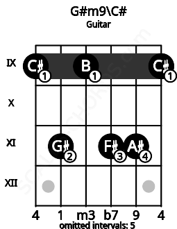 Fretboard image for the G#m9\C# chord on guitar frets: 9 11 9 11 11 9