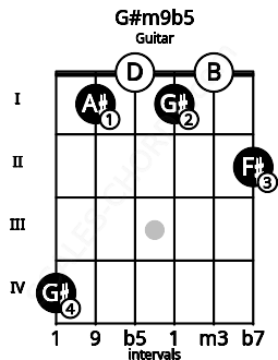 Fretboard image for the G#m9b5 chord on guitar frets: 4 1 0 1 0 2