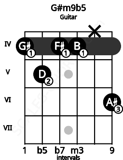 Fretboard image for the G#m9b5 chord on guitar frets: 4 5 4 4 x 6