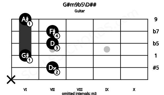 Fretboard image for the G#m9b5\D## chord on guitar frets: x 7 6 7 7 6