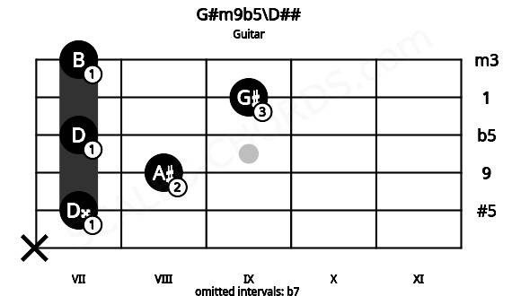 Fretboard image for the G#m9b5\D## chord on guitar frets: x 7 8 7 9 7