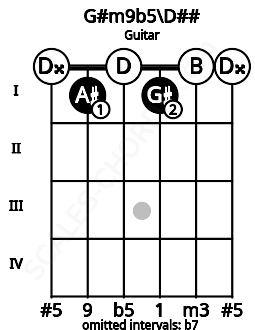 Fretboard image for the G#m9b5\D## chord on guitar frets: 0 1 0 1 0 0
