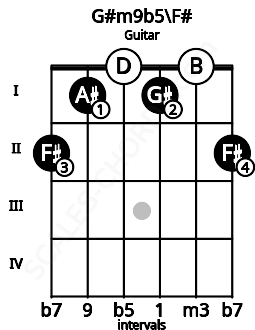 Fretboard image for the G#m9b5\F# chord on guitar frets: 2 1 0 1 0 2