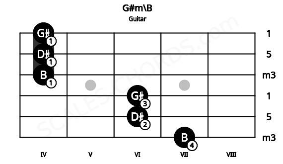 Fretboard image for the G#m\B chord on guitar frets: 7 6 6 4 4 4