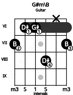 Fretboard image for the G#m\B chord on guitar frets: 7 6 6 8 x 7