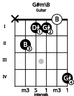 Fretboard image for the G#m\B chord on guitar frets: x 2 1 1 0 4