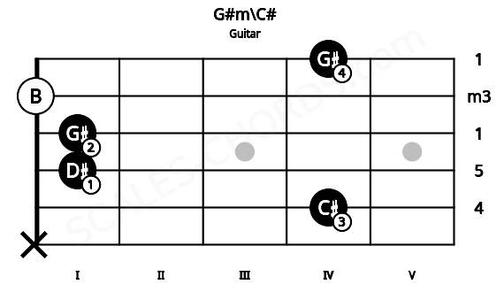 Fretboard image for the G#m\C# chord on guitar frets: x 4 1 1 0 4