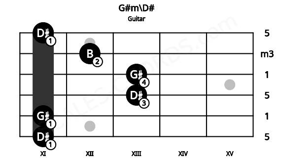 Fretboard image for the G#m\D# chord on guitar frets: 11 11 13 13 12 11