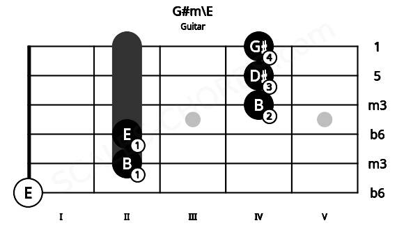 Fretboard image for the G#m\E chord on guitar frets: 0 2 2 4 4 4