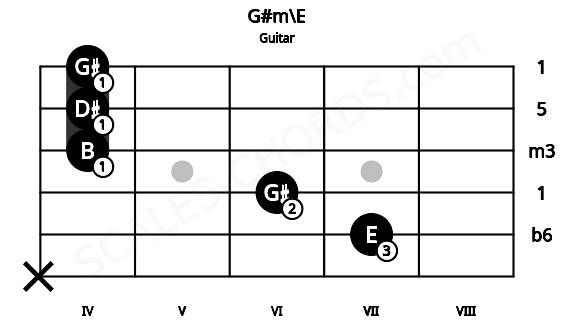 Fretboard image for the G#m\E chord on guitar frets: x 7 6 4 4 4