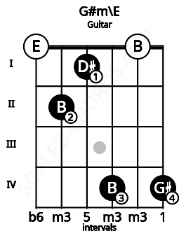 Fretboard image for the G#m\E chord on guitar frets: 0 2 1 4 0 4