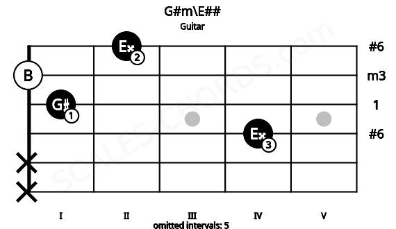 Fretboard image for the G#m\E## chord on guitar frets: x x 4 1 0 2