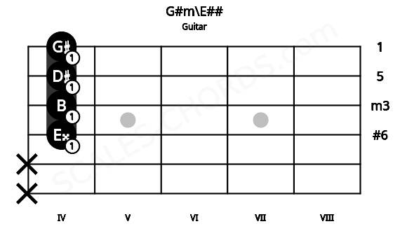 Fretboard image for the G#m\E## chord on guitar frets: x x 4 4 4 4