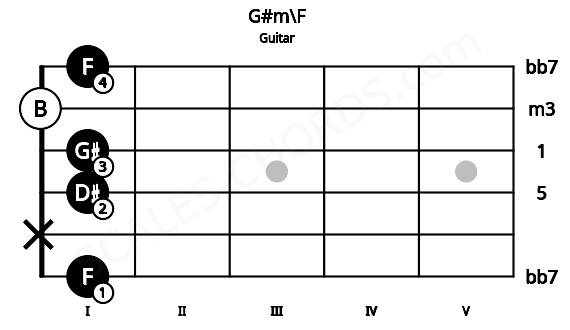 Fretboard image for the G#m\F chord on guitar frets: 1 x 1 1 0 1