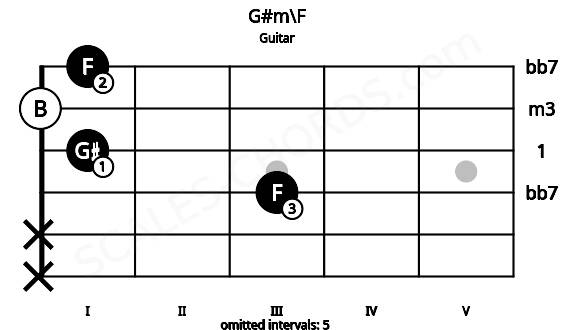 Fretboard image for the G#m\F chord on guitar frets: x x 3 1 0 1