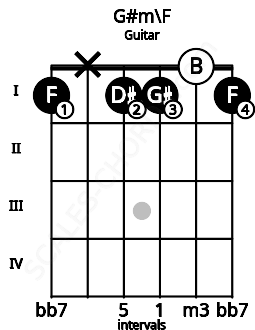 Fretboard image for the G#m\F chord on guitar frets: 1 x 1 1 0 1