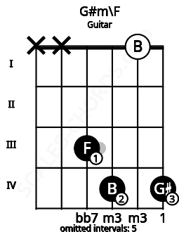 Fretboard image for the G#m\F chord on guitar frets: x x 3 4 0 4